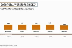Vietnam in top five markets globally for cost efficiency