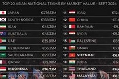 Vietnam football team valued at EUR6.83 mln, in 17th position in Asia