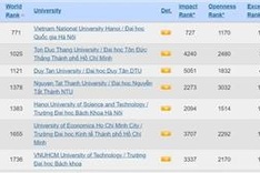 VNU-Hanoi maintains top spot in Vietnam, ranks among Asia's best