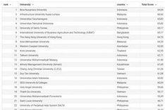 Vietnamese universities among top 20 ASEAN+ Private Universities