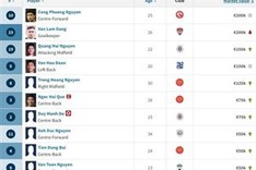 Xuan Truong named as most valuable Vietnamese football player