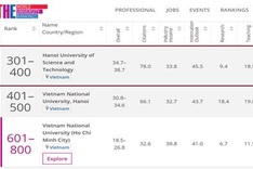 Hanoi university named in world top 400 in engineering and tech
