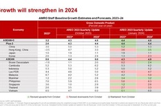 ASEAN Plus Three forecast to grow 4.5% in 2024