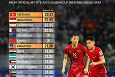 Vietnam has youngest squad at U23 Asian Cup 2024