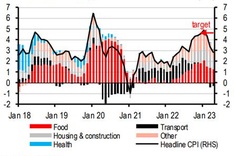 Vietnam continues to face challenges in Q2/2023: HSBC