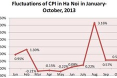 Hanoi: CPI reaches a plateau in October