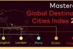 Bangkok named most popular city for int’l tourists for second year
