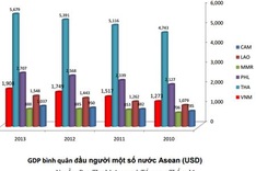 Vietnam's per capital GDP ranks 7th in ASEAN region