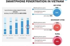 Smartphone users cover 84% of Vietnam's population
