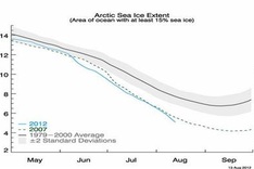 When will Arctic ice completely disappear?