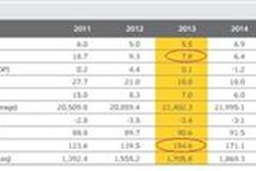 Vietnam’s 2013 GDP growth to rise 5.5%: Ernst & Young