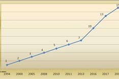 Vietnam welcomes 15 millionth foreign visitor
