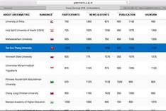 Vietnam named on world sustainable development university list