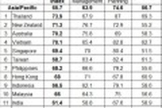 Vietnamese women ranked 4th in “financial literacy”