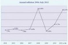 Inflation rises by 14.61%