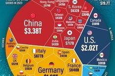 Vietnam listed among world’s top 30 largest exporters