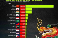 Vietnam among Asia’s 15 largest economies