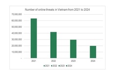 Web threats in Vietnam decline for fourth consecutive year