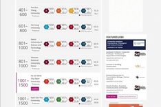 16 Vietnamese universities honoured in THE Impact Rankings 2025