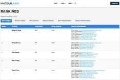 Ly Hoang Nam rises to second in PPA Tour Asia Men’s singles