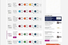 16 Vietnamese universities honoured in THE Impact Rankings 2025