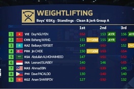 Le Khanh Duy wins first weightlifting gold for Vietnam