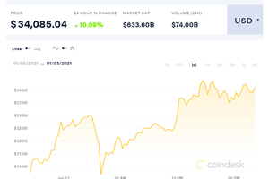 800 triệu đồng đổi 1 Bitcoin, kỷ lục ảo chưa từng có