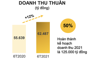 Bách Hóa Xanh tăng vọt doanh thu nhưng vẫn lỗ