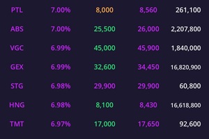 Bản tin chứng khoán trưa 8/11: Tiền chảy vào đâu?