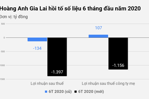 Bầu Đức tính toán gì với khoản lỗ lũy kế hơn 7.500 tỷ đồng?