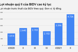 BIDV ngược chiều Vietcombank, VietinBank