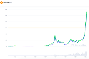 Bitcoin "điên cuồng" phá đỉnh 55.000 USD, vốn hóa vọt qua 1.000 tỷ USD