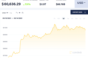 Bitcoin vượt ngưỡng 60.000 USD, đập tan hoài nghi của giới đầu tư