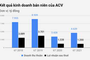 "Bốc hơi" 169 tỷ đồng sau soát xét, ACV vẫn lãi "khủng" nhờ nghìn tỷ đi gửi