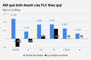 Các công ty "họ" FLC của đại gia Trịnh Văn Quyết làm ăn ra sao?