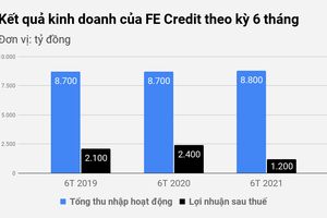 Các công ty tài chính cho vay tiêu dùng làm ăn ra sao trong dịch bệnh?