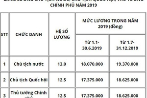 Chi tiết lương Chủ tịch nước, Thủ tướng; Bất ngờ đại dự án của Xuân Trường