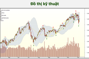 Chứng khoán 15/12: Cổ phiếu vừa và nhỏ nhiều khả năng vượt đỉnh cao mới