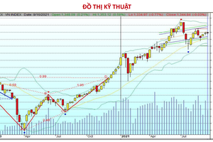 Chứng khoán 17/9: Tìm cơ hội ở nhóm cổ phiếu nào khi VN-Index vượt cản?