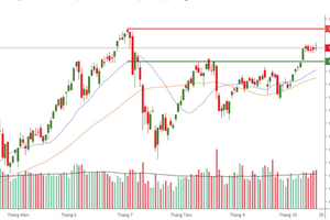 Chứng khoán 19/10: Mốc 1.400 điểm quá "cứng", nên canh mua hay thận trọng?