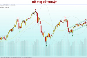 Chứng khoán 23/9: Chờ vượt 1.350 điểm hãy xuống tiền