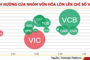 Chứng khoán 31/8: Để ý tới cổ phiếu ngân hàng