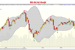 Chứng khoán 7/10: Ngắm dần cổ phiếu bluechip