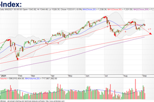 Chứng khoán 9/9: Còn dư địa giảm, VN-Index có thể về 1.320 điểm?