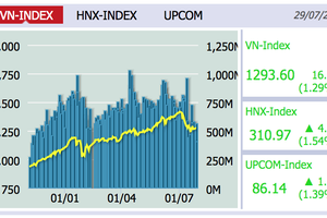 Chứng khoán ngày 30/7: VN-Index hướng tới vùng 1.300-1.325 điểm