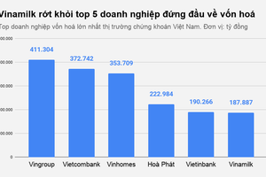 Cổ phiếu giật lùi, Vinamilk "văng" khỏi top 5 vốn hóa