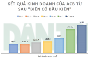 Cổ phiếu rớt giá đầu tuần, gia đình Chủ tịch “soái ca” của ACB vẫn có gần 4.200 tỷ đồng