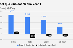 Công ty bết bát, lỗ gần 200 tỷ đồng, sếp Yeah1 vẫn nhận lương gấp 3 lần