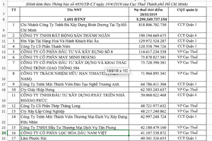 Công ty Diệp Bạch Dương tiếp tục có tên trong "danh sách đen" ngành thuế