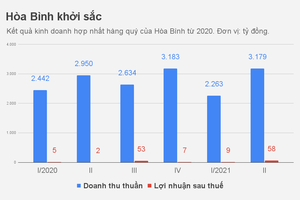 Cuộc đổi ngôi bất ngờ của hai ông trùm xây dựng Hòa Bình và Coteccons